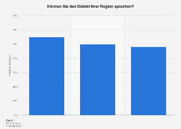 Sprachkenntnisse: Regionaler Dialekt