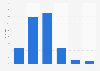 Selbsteinstufung der Computerkenntnisse
