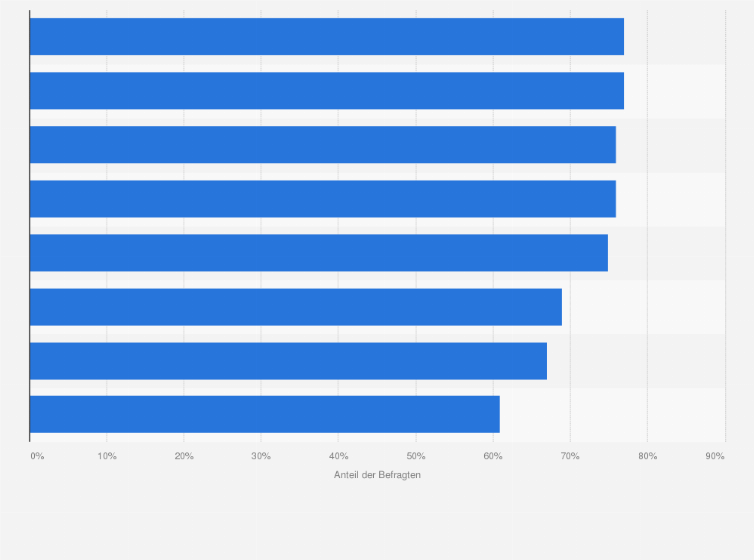 Statistik: Welche Maßnahmen, mit denen jeder Einzelne zum Umwelt- und Klimaschutz beitragen kann, halten Sie für erfolgversprechend?