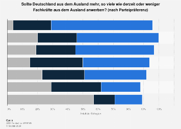 Zuwanderung Auslandischer Fachkrafte Nach Deutschland Statista