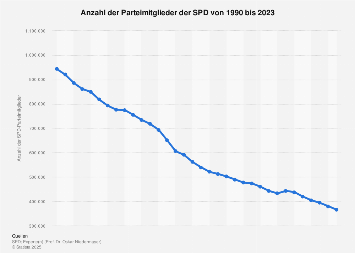 Mitgliederentwicklung der SPD bis 2017