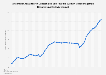 Ausländer in Deutschland (gemäß Bevölkerungsfortschreibung) bis 2023