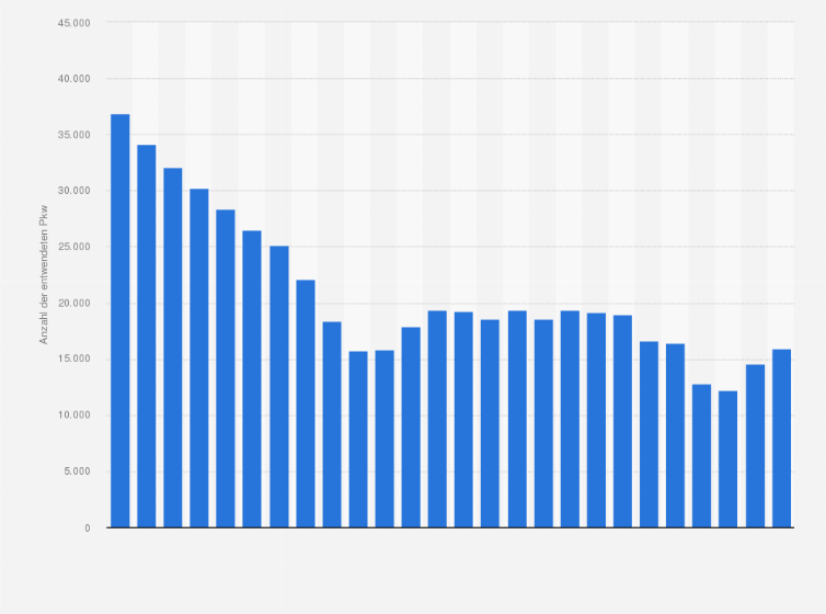 Statistik: Anzahl der dauerhaft entwendeten Pkw in Deutschland von 1998 bis 2023