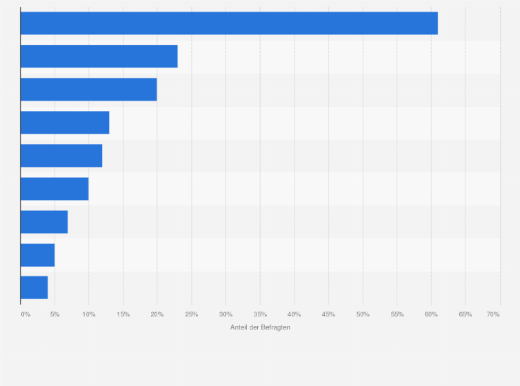 Statistik: Welche Länder stellen für Deutschland die größte wirtschaftliche Konkurrenz dar?
