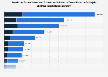 Schüler an allgemeinbildenden Schulen nach Bundesländern im Schuljahr 2017/2018