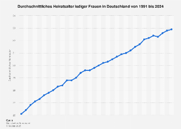 Heiratsalter lediger Frauen in Deutschland bis 2017