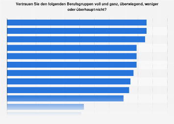 Umfrage zum Vertrauen in verschiedene Berufsgruppen in Deutschland 2017