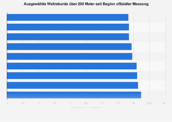 Weltrekordzeiten 200MeterLauf Statista