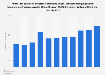 Fälle von Vergewaltigung und sexueller Nötigung pro 100.000 Einwohner bis 2017