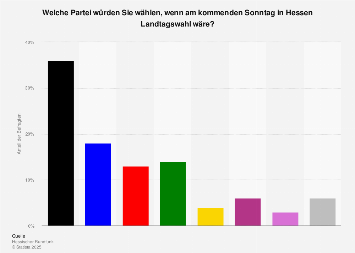 Sonntagsfrage zur Landtagswahl in Hessen 2018