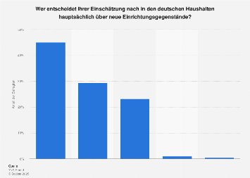 Entscheidung über die Neuanschaffung von Möbeln | Statista