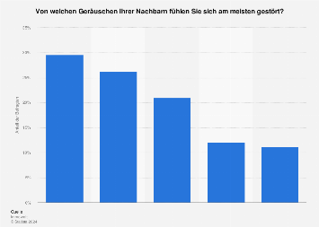 Nervende Geräusche der Nachbarn
