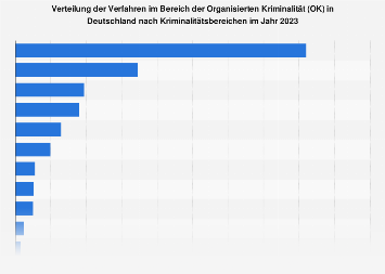 Verteilung der Verfahren im Bereich der Organisierten Kriminalität bis 2017