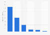 Werbeausgaben der Wirtschaftsbranche Handel und Versand