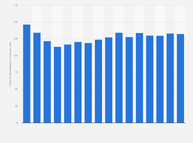 Statistik: Durchschnittlicher Preis für Normalbenzin von September 2008 bis Dezember 2009 in Cent pro Liter