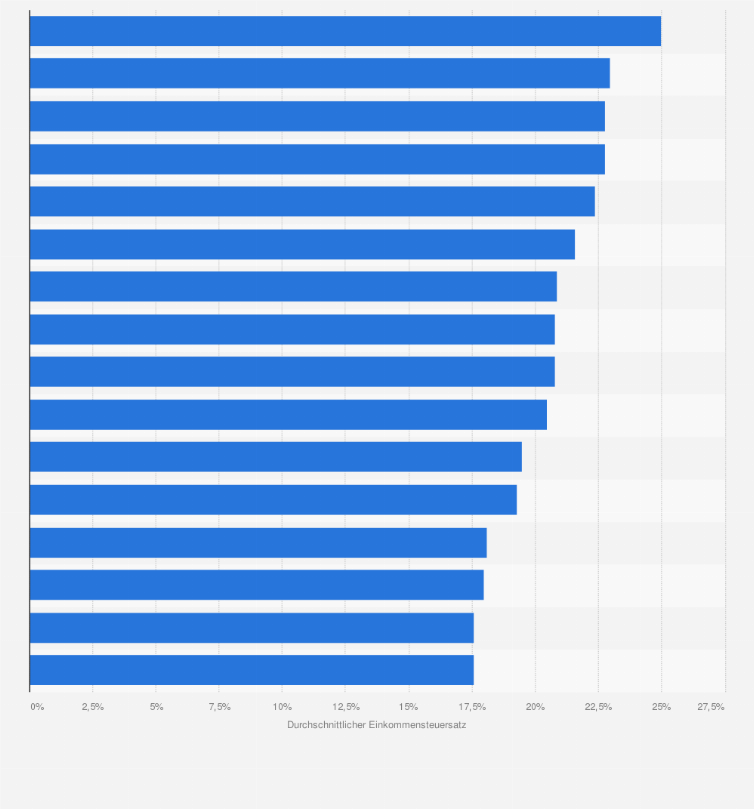 Statistik: Durchschnittlicher Einkommensteuersatz¹ auf das zu versteuernde Einkommen pro Steuerpflichtigem im Jahr 2020 in Deutschland nach Bundesländern