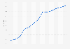 Bestellung von Eintrittskarten per Internet 2003 bis 2015