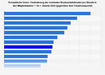 Veränderung der Arbeitskosten in den EU-Ländern 1. Quartal 2018
