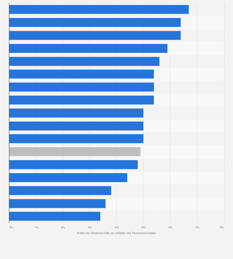 Statistik: Anteil der Alkoholunfälle an allen Verkehrsunfällen mit Personenschaden nach Bundesländern im Jahr 2020