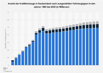 Kfz-Bestand nach Fahrzeugtypen 2024 | Statista