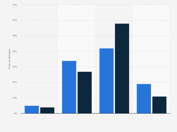 Statistik: Wie beurteilen Sie (nach Altergruppen) die Beweggründe und die politischen Ziele der RAF?