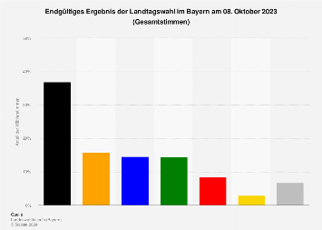 Ergebnis der Landtagswahl in Bayern 2023| Statista