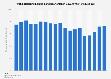 Wahlbeteiligung bei den Landtagswahlen in Bayern bis 2018