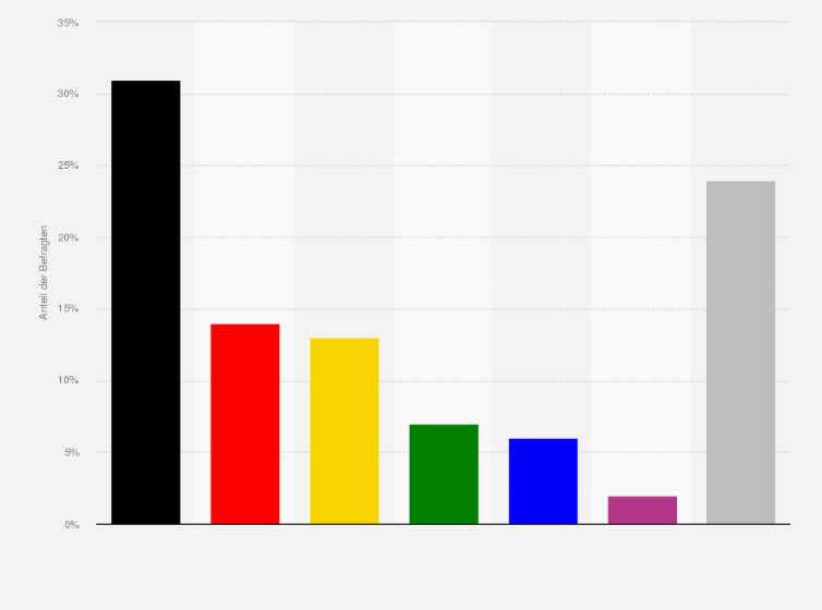 Statistik: Welcher Partei trauen Sie am ehesten zu, die Aufgaben im Bereich Wirtschaft zu lösen?