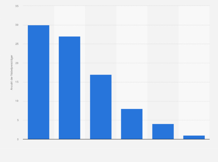 Statistik: Anzahl der deutschen Nobelpreisträger seit der Gründung der Nobelstiftung im Jahr 1901 bis 2024 nach Fachrichtung