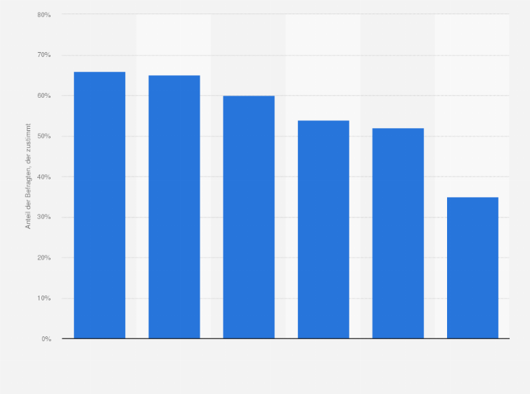 Statistik: Anteil der Befragten, der voll und ganz oder eher zustimmt, dass Produkte aus Deutschland für hohe Qualität und Zuverlässigkeit stehen
