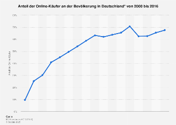 Umfrage zum Anteil der Online-Käufer in Deutschland bis 2016