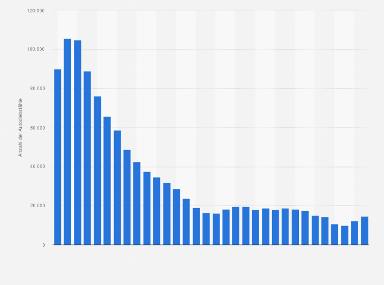 Statistik: Anzahl der Diebstähle kaskoversicherter Personenkraftwagen in Deutschland von 1992 bis 2023