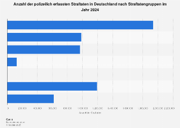 Polizeilich erfasste Straftaten in Deutschland nach Straftatengruppen bis 2017