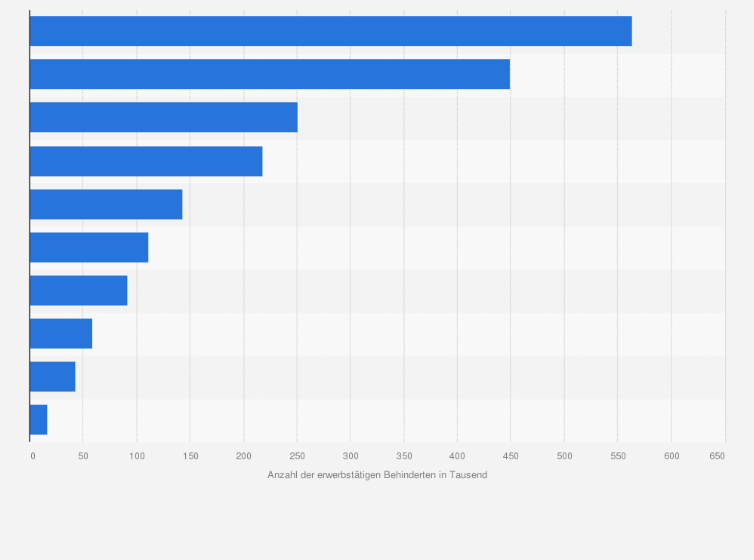 Statistik: Anzahl der behinderten Erwerbstätigen nach Wirtschaftsbereichen im Jahr 2005 (in 1.000)