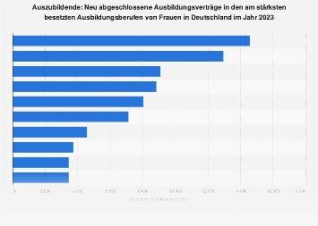 ausbildungsberufe kennenlernen wo leben die meisten single männer in deutschland