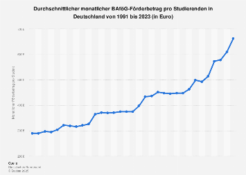Durchschnittlicher monatlicher BAföG-Förderbetrag pro Student bis 2017