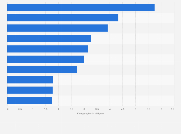 Statistik: Ranking der erfolgreichsten Kinofilme in Deutschland nach der Anzahl der Besucher im Jahr 2024 (in Millionen)