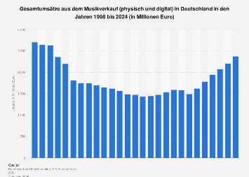 Umsätze aus dem Musikverkauf in Deutschland bis 2017