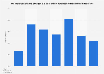 Umfrage in Österreich zur Anzahl der erhaltenen Weihnachtsgeschenke 2018