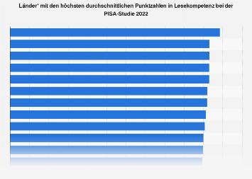 Länder mit den höchsten Punktzahlen in Lesekompetenz bei der PISA-Studie 2015