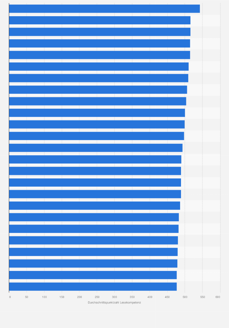 Statistik: Länder* mit den höchsten durchschnittlichen Punktzahlen in Lesekompetenz bei der PISA-Studie 2022