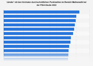 Länder mit den höchsten Punktzahlen in Mathematik bei der PISA-Studie 2015