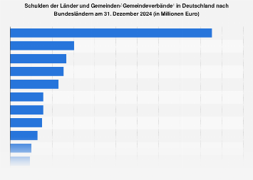 Verschuldung der Länder und Gemeinden in Deutschland nach Bundesländern 2018