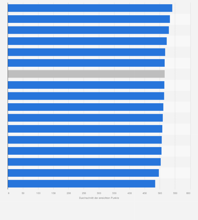 Statistik: Bundesländer-Ranking nach den Ergebnissen der Pisa-E-Studie im Bereich der Naturwissenschaften
