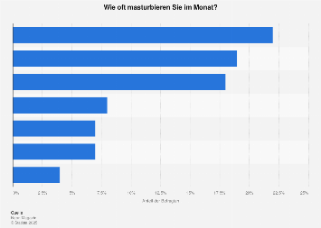 wie oft befriedigen sich ältere frauen Selbstbefriedigung: So oft machen es sich die Deutschen selbst main image 0
