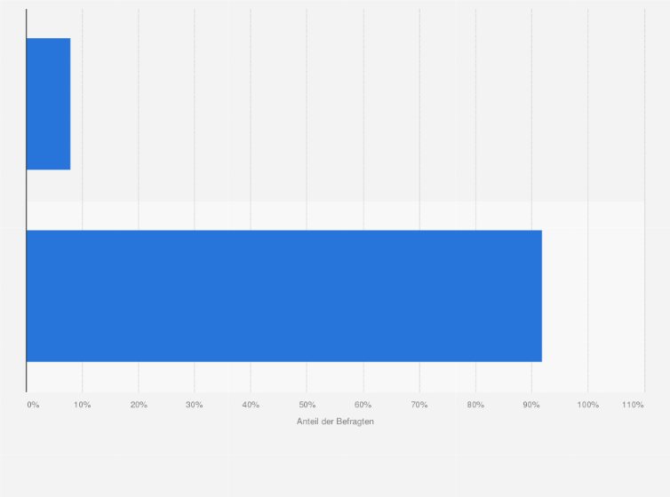 Statistik: Haben Sie zur Zeit sexuelle Beziehungen mit mehreren Personen gleichzeitig?