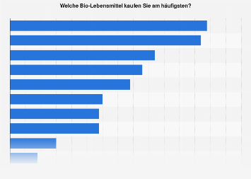 Umfrage zu häufig gekauften Bio-Lebensmitteln in Deutschland 2017