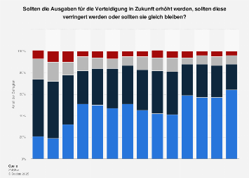 Höhe des Verteidigungsbudgets - Bundeswehr | Statista