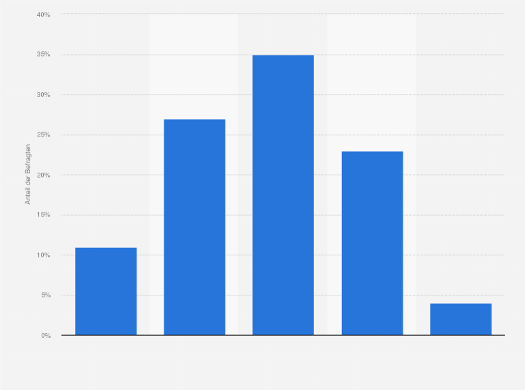 Statistik: Stimmen Sie zu, dass Einwanderer einen großen Beitrag für die Gesellschaft in Deutschland leisten?