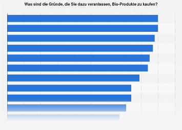 Umfrage zu Gründen für den Kauf von Bio-Produkten in Deutschland 2017